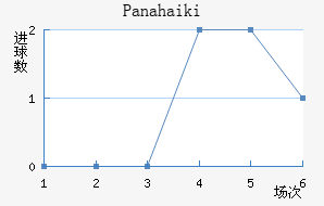 Panahaiki