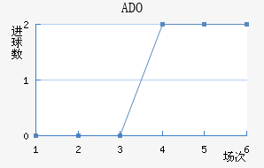 ADO