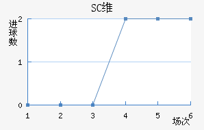 SCά