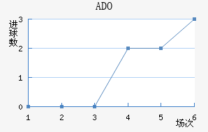 ADO