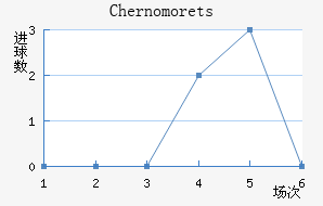 Chernomorets
