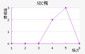NEC÷