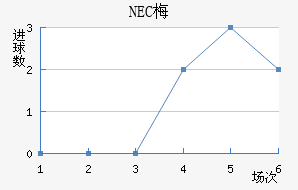 NEC÷