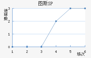 ͼ˹SP