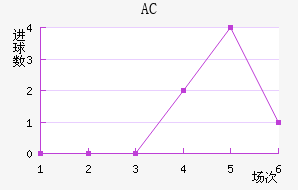 AC