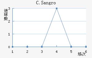C.Sangro
