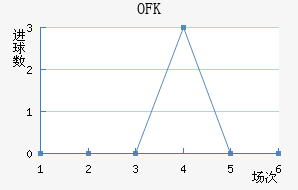 OFK½