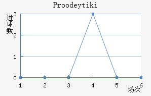 Proodeytiki