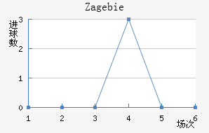 Zag ebie