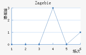 Zag ebie