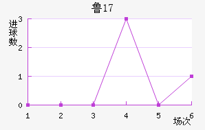 ³U17