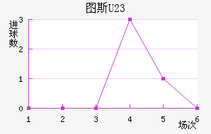 ͼ˹U23