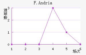 F.Andria