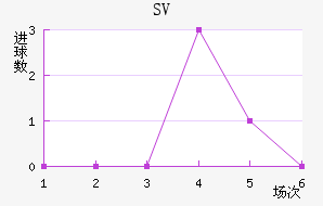 SV
