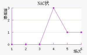 NAC״