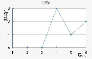 USM
