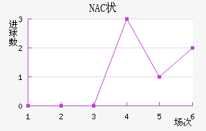 NAC״