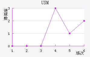 USM