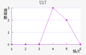 U17