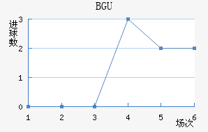 BGU