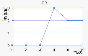 U17