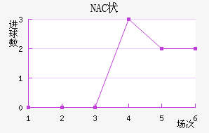 NAC״