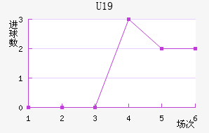 U19