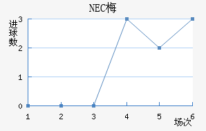 NEC÷