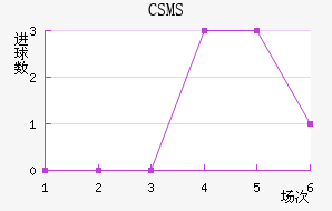 CSMS