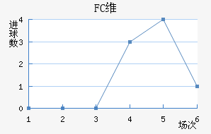 FCά