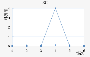 SC
