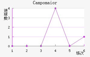 Campomaior
