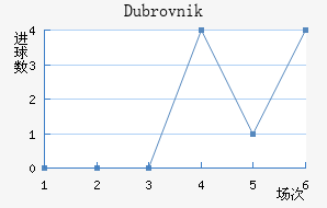 Dubrovnik