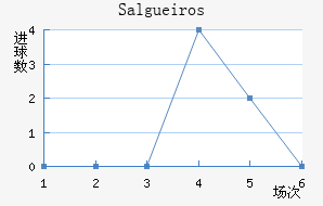Salgueiros