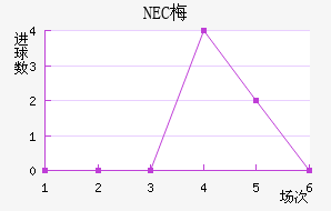 NEC÷