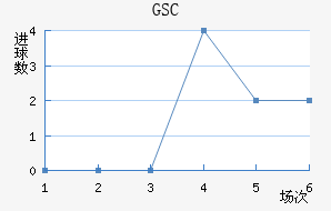 GSC
