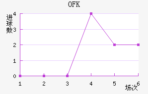 OFK½