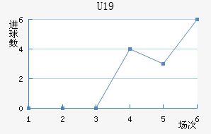 U19