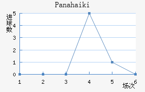 Panahaiki
