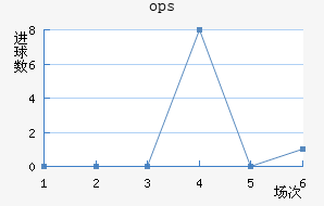 ops³
