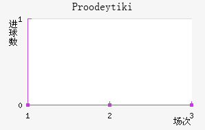 Proodeytiki