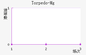 Torpedo-Mg