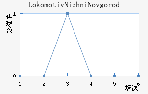 Lokomotiv Nizhni Novgorod