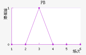 PB