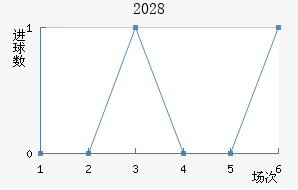 2028