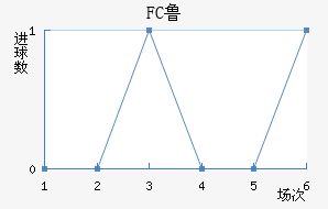 FC³