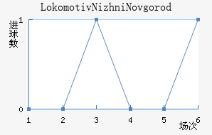 Lokomotiv Nizhni Novgorod