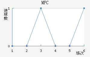 MFC
