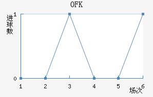 OFK½