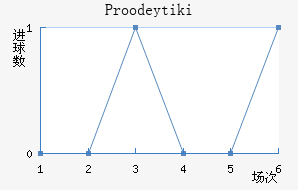 Proodeytiki